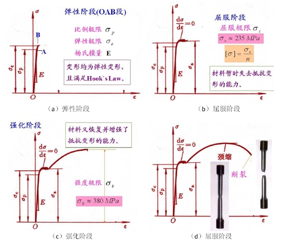 金屬拉伸的四個(gè)階段