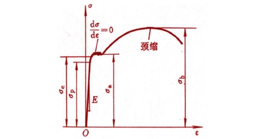 典型的金屬拉伸實(shí)驗(yàn)曲線