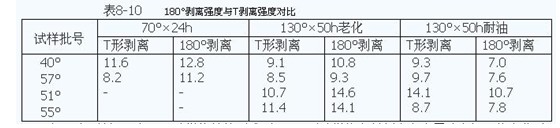 180°剝離強度試驗與T型試驗對比