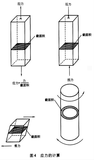 應(yīng)力的計(jì)算