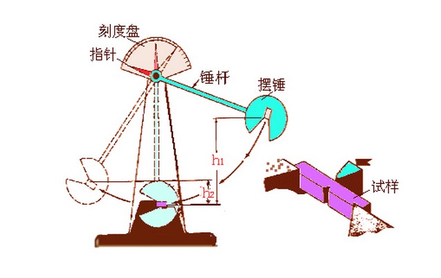 沖擊韌度