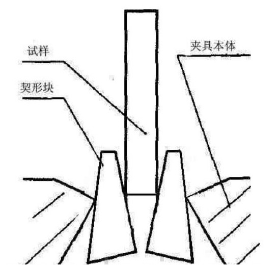 試樣夾持過短時的工作狀態(tài)