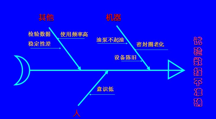 拉力機檢測數(shù)據(jù)出現(xiàn)偏差原因分析圖
